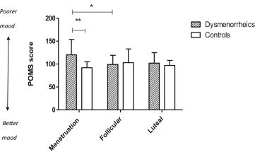 Altered Pain Perception