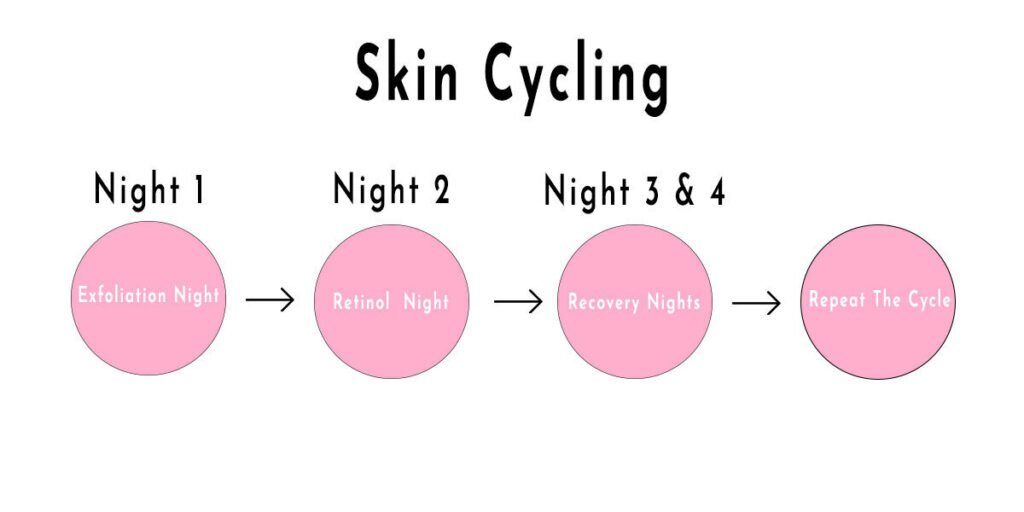 Skin cycling 